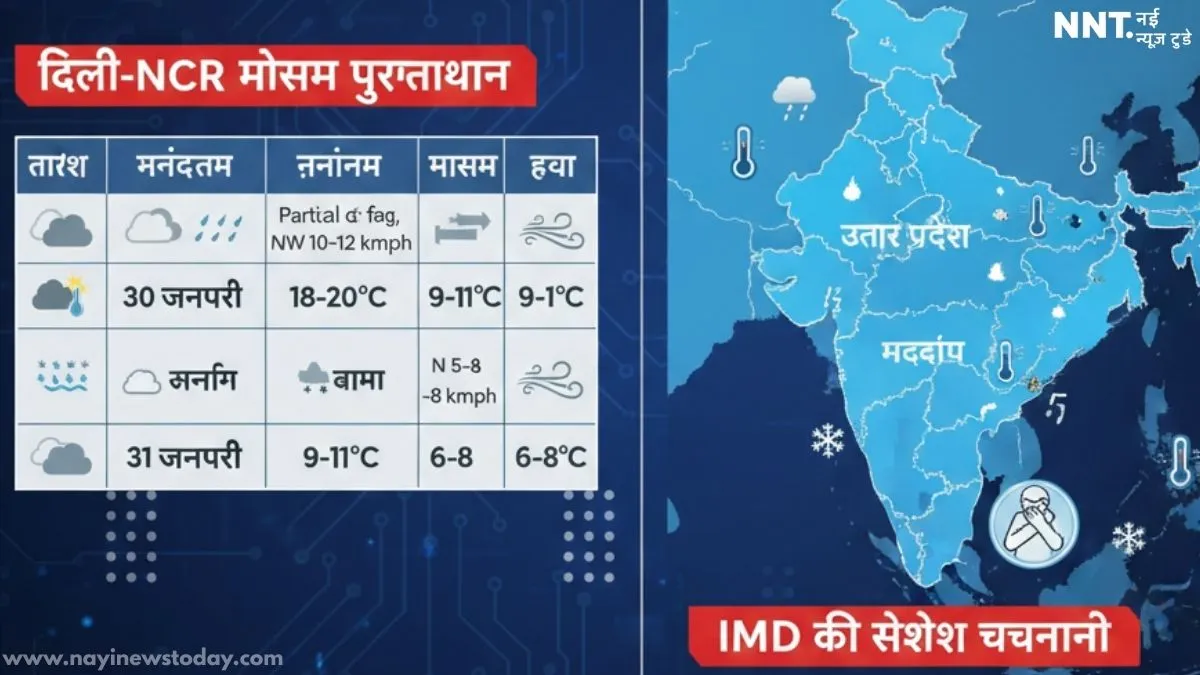 30 जनवरी मौसम, Delhi weather 30 January, UP MP weather forecast Tags: IMD मौसम, दिल्ली कोहरा, यूपी ठंड, मध्य प्रदेश मौसम 2026